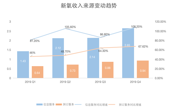 Performance report 丨 New Oxygen Technology ’s Q4 revenue is 358 million yuan, and e-commerce is an important means of driving medical beauty consumption