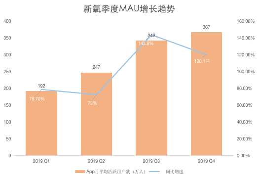 Performance Express 丨 New Oxygen Technology ’s Q4 revenue is 358 million yuan, and e-commerce is an important means to boost medical beauty consumption