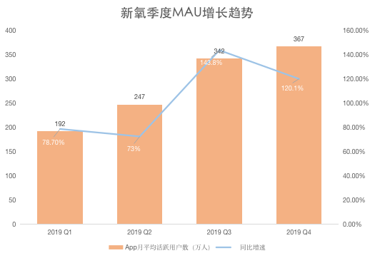 业绩快报丨新氧科技Q4营收3.58亿元，电商节成拉动医美消费重要手段