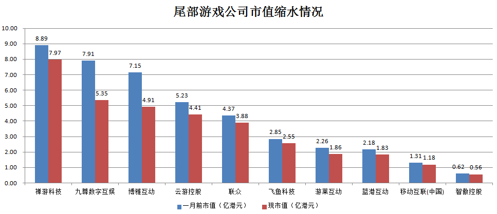 最前线 | 上市一周开局不利？九尊数字互娱市值平均每日蒸发约4266万港元