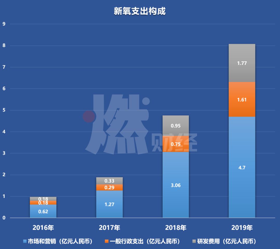 醫美生意暴利，新氧年入11億，但對手美團正在趕來(lái)