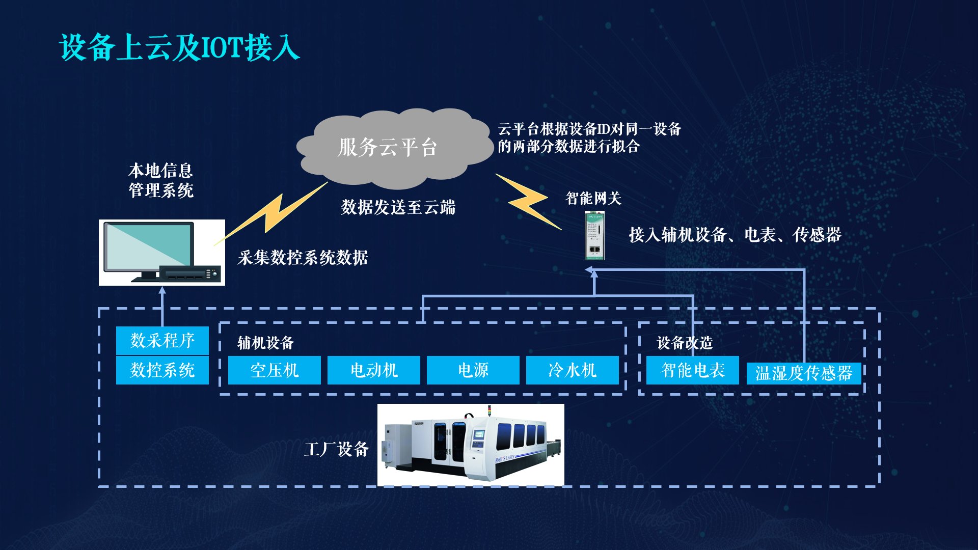 云平台、数字工厂· “能打硬仗”的华制智能如何搭建工业互联网？