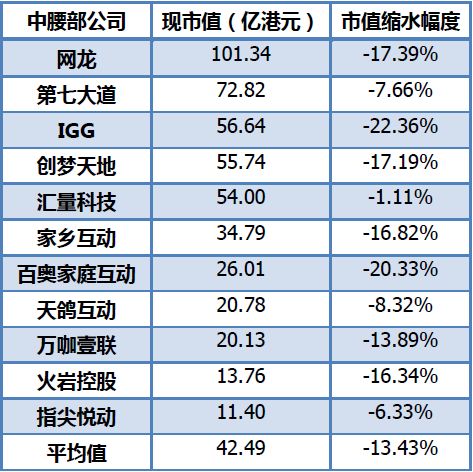 最前线 | 上市一周开局不利？九尊数字互娱市值平均每日蒸发约4266万港元