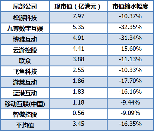 最前线 | 上市一周开局不利？九尊数字互娱市值平均每日蒸发约4266万港元