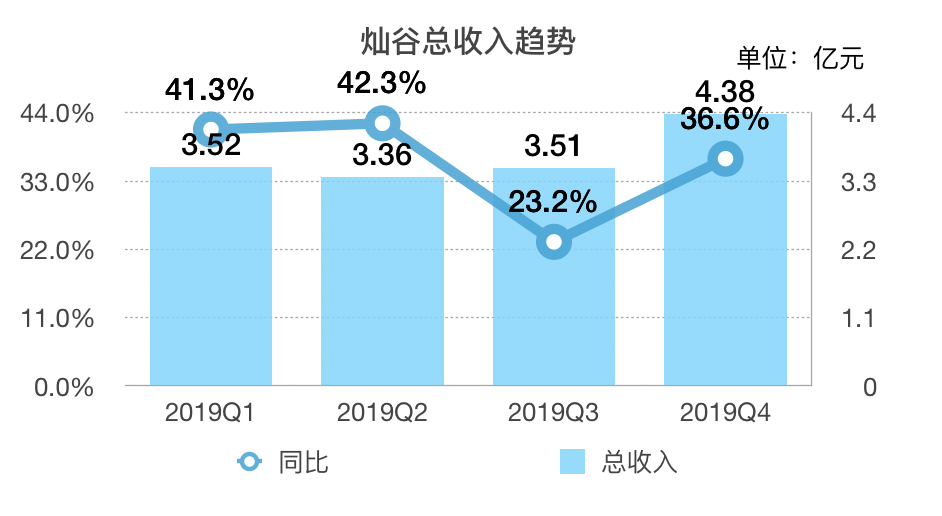 Performance report ｜ Tangu Q4 revenue 438 million yuan, the epidemic will bring great challenges