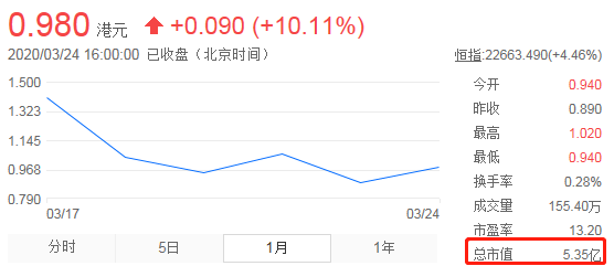 Frontline | The first week of listing is not a good start? The average market value of Nine Digital Interactive Entertainment is about 42.66 million Hong Kong dollars per day.