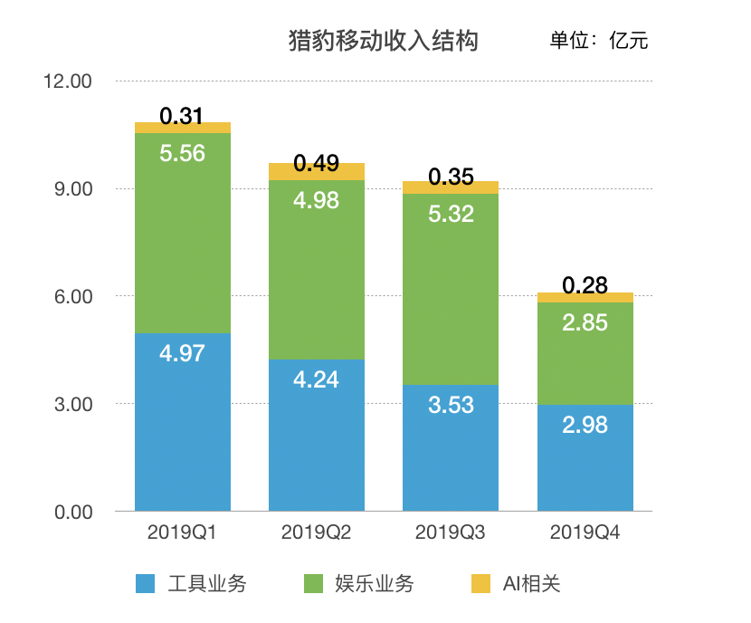 Results Express ｜ Cheetah Mobile's Q4 net loss exceeds 800 million yuan, and the epidemic situation may affect some of the company's products and business performance