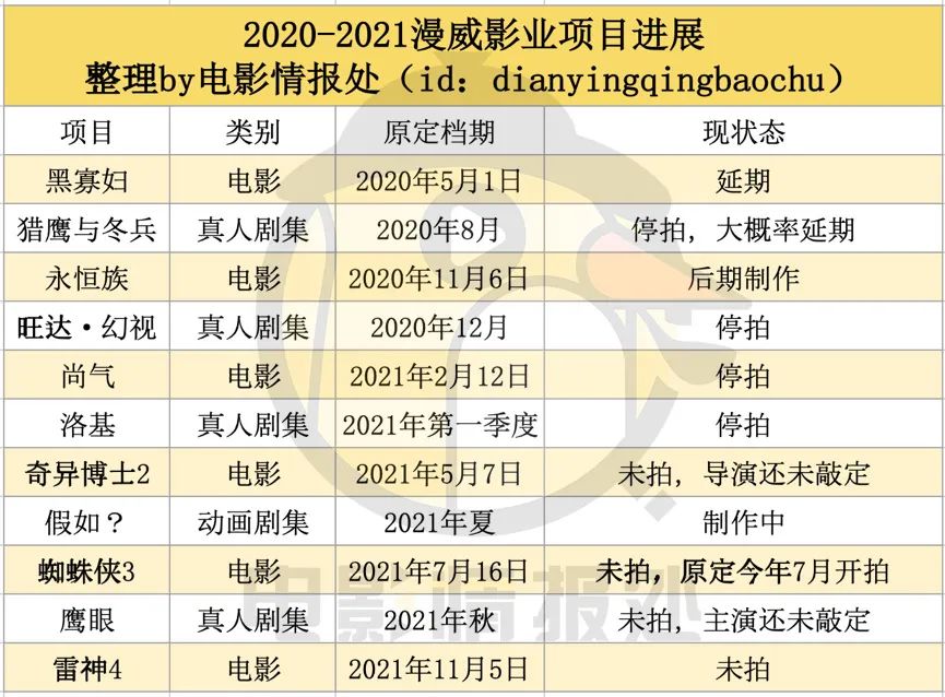 漫威影业第四阶段开局不利，新冠疫情会撼动漫威传奇帝国吗？