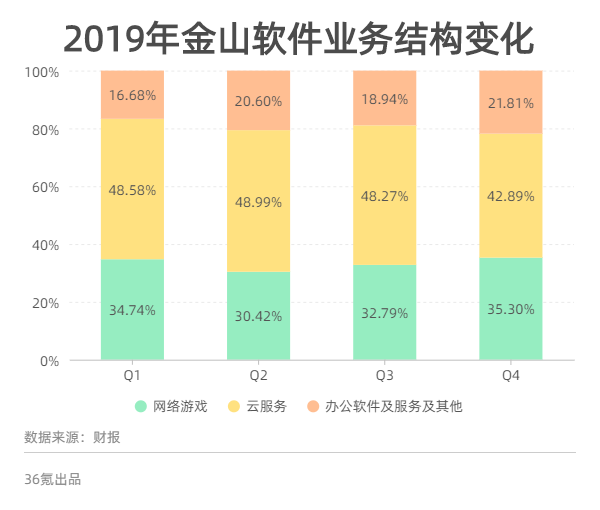 Results Express | Kingsoft's 2019 Q4 revenue increased by 48% year-on-year, but still has a net loss of 99 million yuan