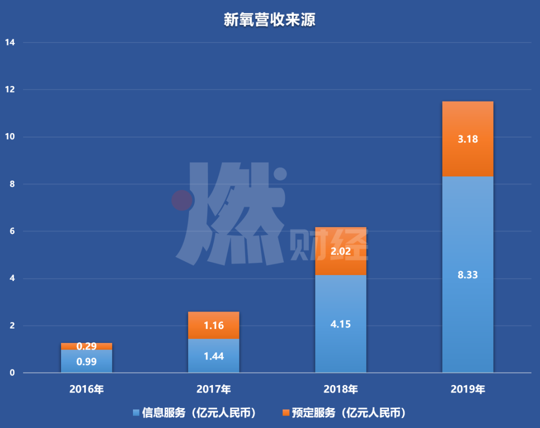 醫美生意暴利，新氧年入11億，但對手美團正在趕來(lái)