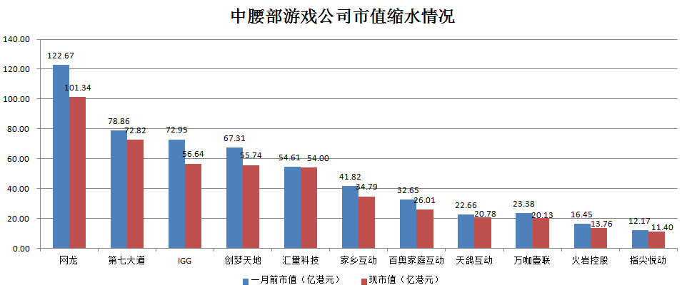 最前线 | 上市一周开局不利？九尊数字互娱市值平均每日蒸发约4266万港元