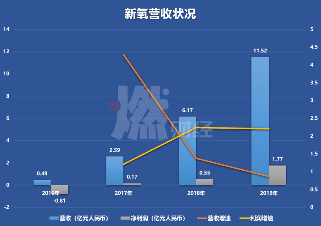 醫美生意暴利，新氧年入11億，但對手美團正在趕來(lái)
