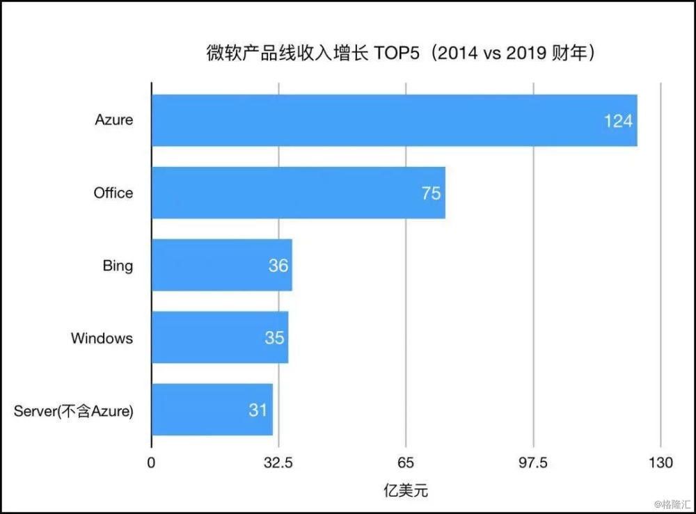 微软的大象转身