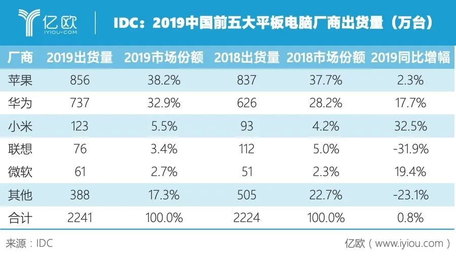 iPad斷貨了