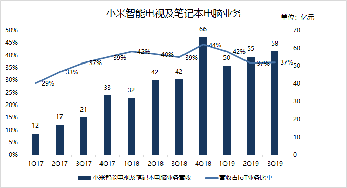 最前线 | 98英寸红米电视刷新小米电视售价纪录，2万元一台或为品牌造势