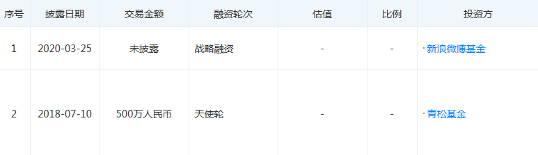 ​最前线 | 投资内容电商服务平台拼量网，新浪微博社交电商领域再落一子