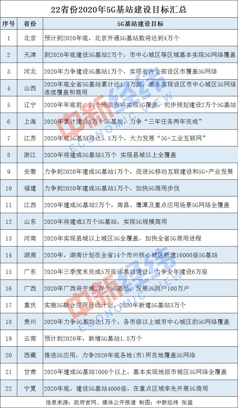 新基建下的5G运营商，万亿市场正被谁在激活？