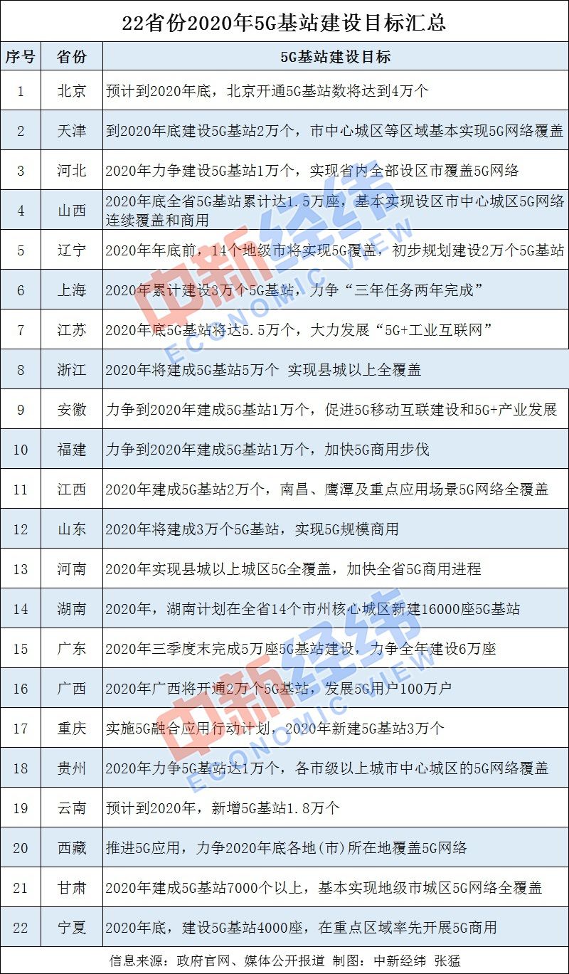 新基建下的5G運營商，萬億市場正被誰在激活？