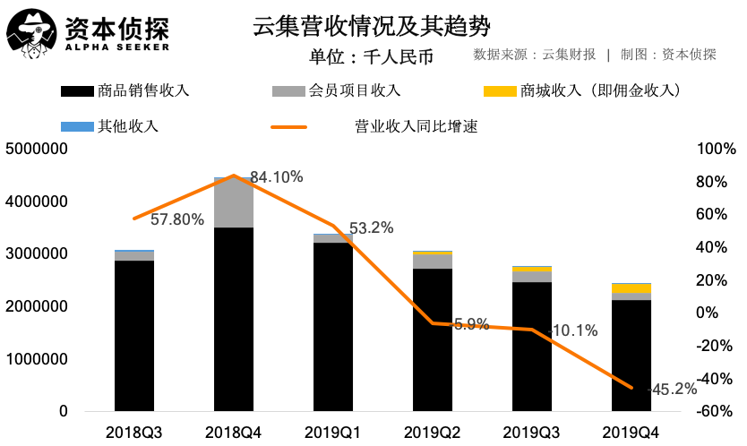 营收大跌，云集的会员电商故事不好讲