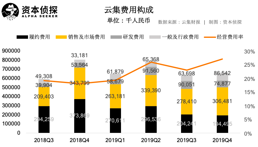 营收大跌，云集的会员电商故事不好讲