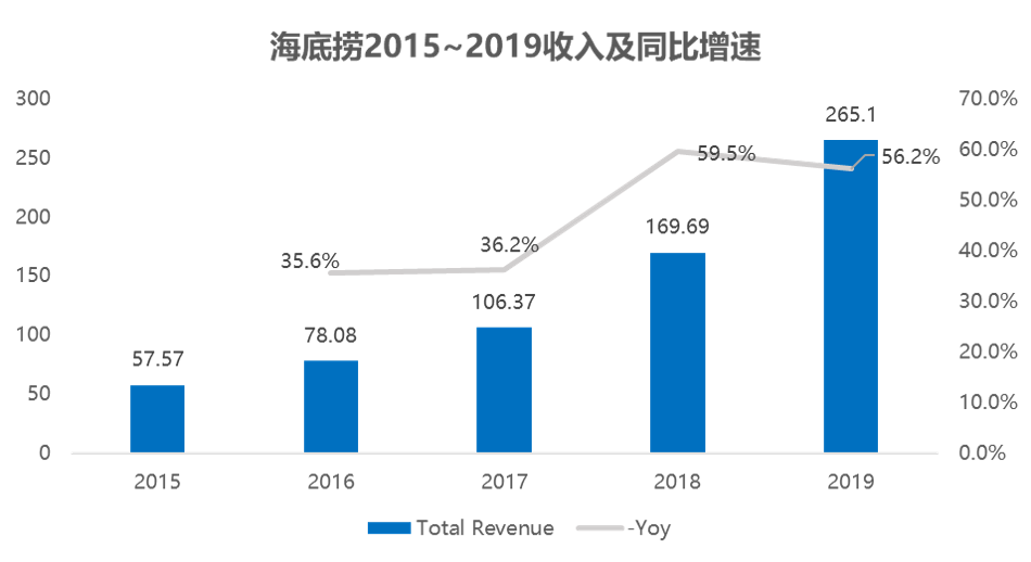 Performance report | Haidilao achieved annual revenue of 26.556 billion yuan, and the future financial impact of the epidemic cannot be reasonably estimated