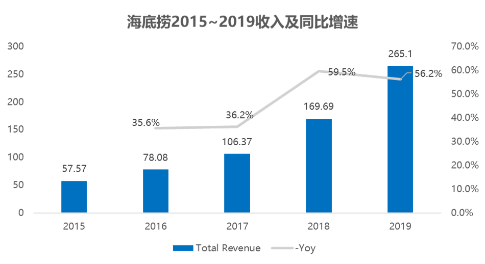 业绩快报 | 海底捞全年实现营收265.56亿元，疫情对未来财务影响尚无法合理估算