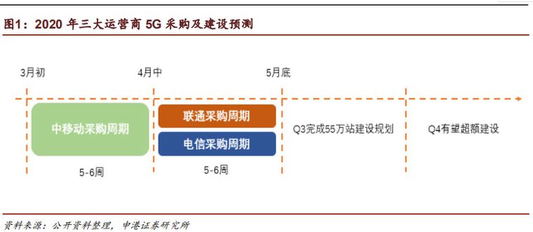 新基建下的5G运营商，万亿市场正被谁在激活？