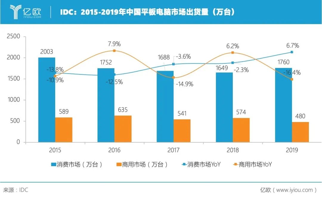 iPad斷貨了