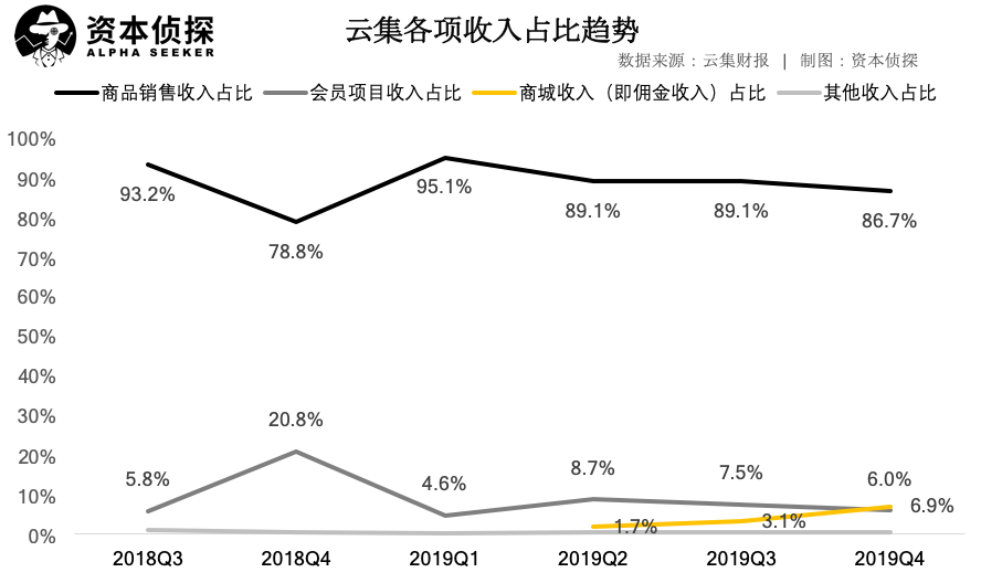 营收大跌，云集的会员电商故事不好讲