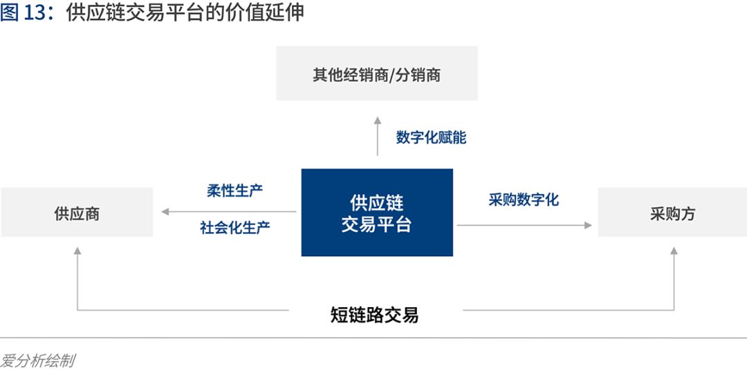 產(chǎn)業(yè)互聯(lián)的下一站:B2B 4.0時(shí)代到來