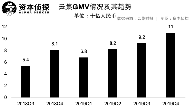 营收大跌，云集的会员电商故事不好讲