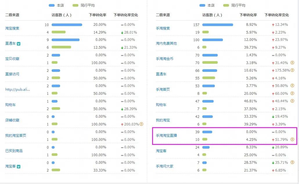 Taobao, Douyin compete for Luo Yonghao, and live e-commerce finally returned to traditional e-commerce logic