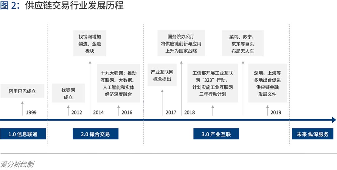 产业互联的下一站：B2B 4.0时代到来