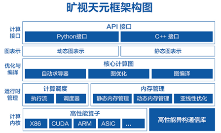 最前線 | 曠視決定開源AI“生產(chǎn)力工具”，能否比肩谷歌、臉書？