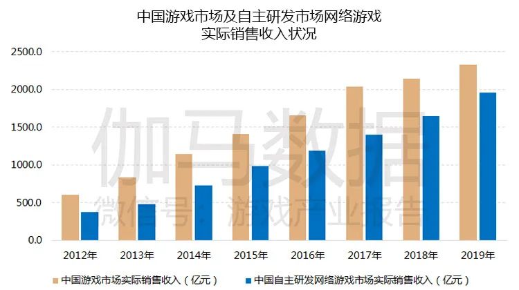 Report on R & D competitiveness of game market companies: Independent R & D has accounted for 84% of the market for consecutive years, and the top 15 R & D competitiveness analysis