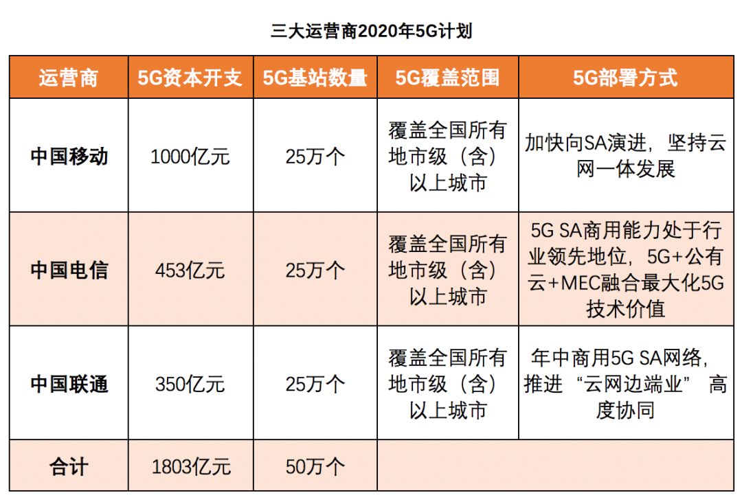 三大運營商2020年5G計劃