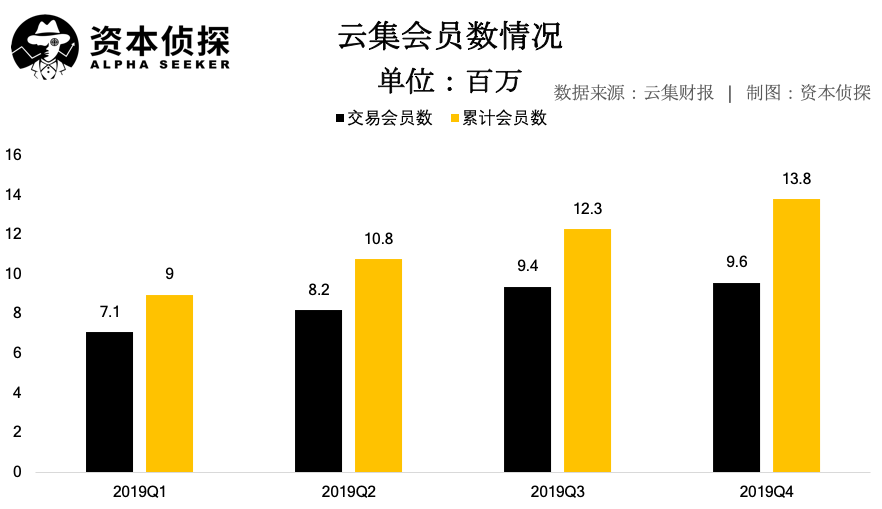 营收大跌，云集的会员电商故事不好讲