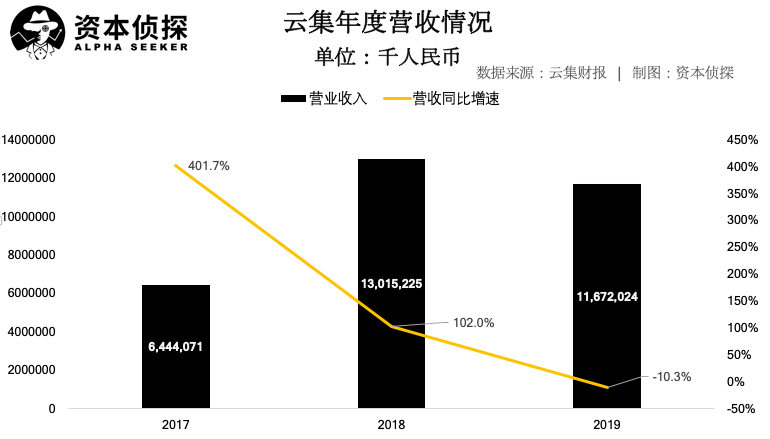 营收大跌，云集的会员电商故事不好讲