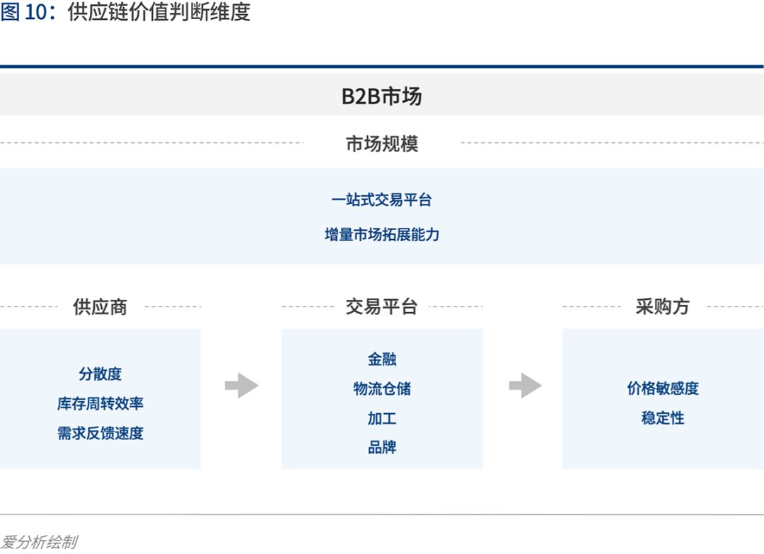 产业互联的下一站：B2B 4.0时代到来