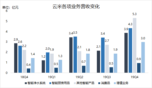 業(yè)績(jī)快報(bào) | 小米或助云米2019Q4業(yè)績(jī)超預(yù)期，但毛利率下滑成隱憂