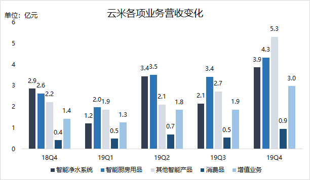 業(yè)績(jī)快報(bào) | 小米或助云米2019Q4業(yè)績(jī)超預(yù)期，但毛利率下滑成隱憂