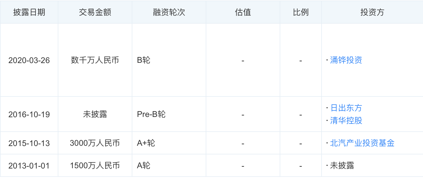 声纹识别公司「得意音通」完成新一轮融资，涌铧投资领投