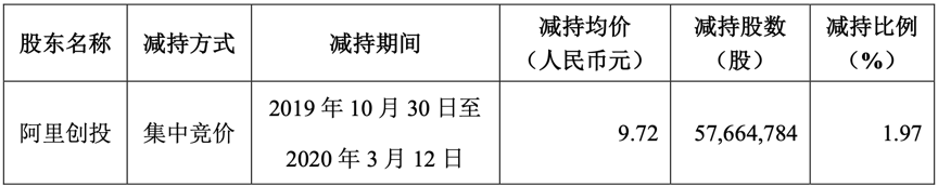 这一次，阿里创投套现5.6亿元