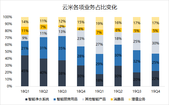 業(yè)績(jī)快報(bào) | 小米或助云米2019Q4業(yè)績(jī)超預(yù)期，但毛利率下滑成隱憂