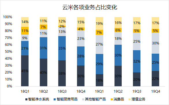 业绩快报 | 小米或助云米2019Q4业绩超预期，但毛利率下滑成隐忧