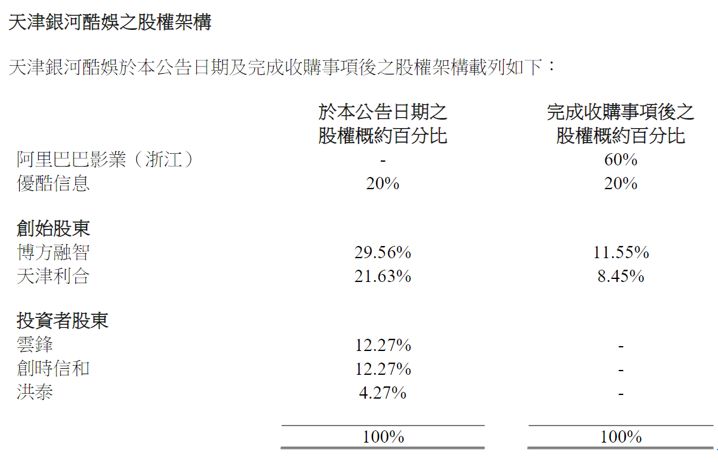 收購銀河酷娛，這是阿里影業(yè)的一個新開始
