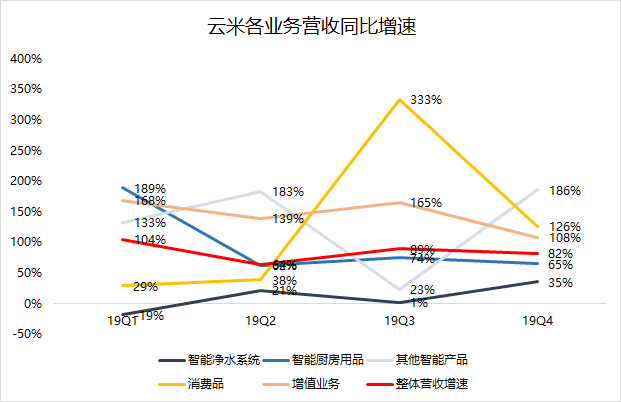 業(yè)績(jī)快報(bào) | 小米或助云米2019Q4業(yè)績(jī)超預(yù)期，但毛利率下滑成隱憂