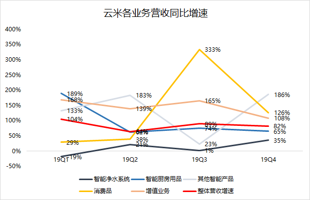 业绩快报 | 小米或助云米2019Q4业绩超预期，但毛利率下滑成隐忧