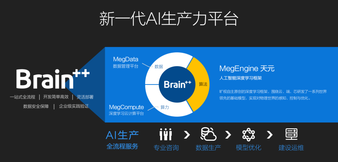 曠視落子天元：深度學(xué)習(xí)框架開源，是成為偉大AI企業(yè)的第一步