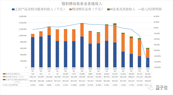 被Facebook終止合作，被谷歌下架，股價營收皆腰斬，獵豹只剩AI一根救命稻草了